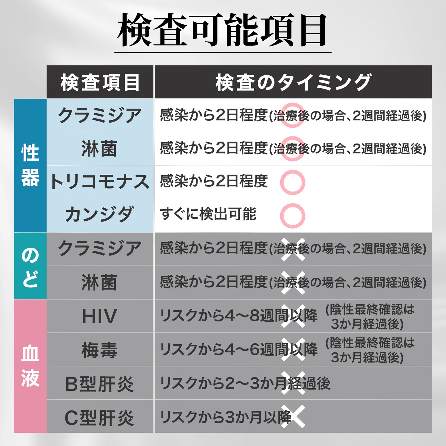 特別セット価格《5%OFF》 性病検査キット 女性 【4項目A】2個セット