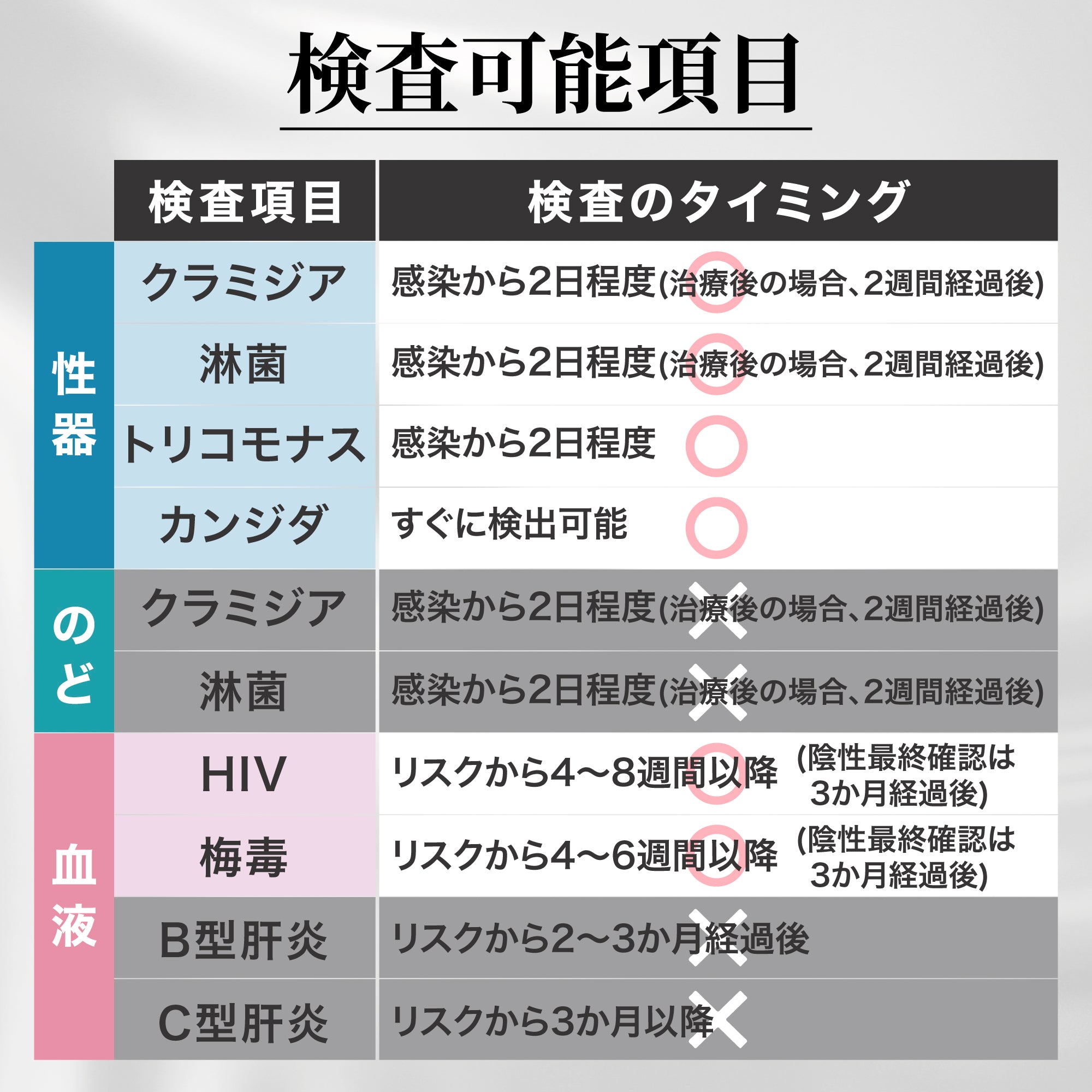 性病検査キット 女性 【6項目A】［HIV、梅毒、淋菌、カンジタ